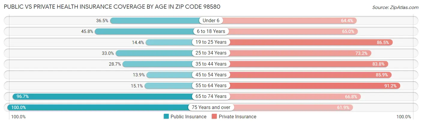 Public vs Private Health Insurance Coverage by Age in Zip Code 98580