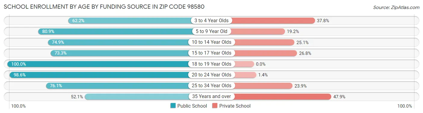 School Enrollment by Age by Funding Source in Zip Code 98580