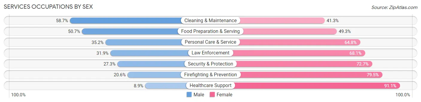 Services Occupations by Sex in Zip Code 98580
