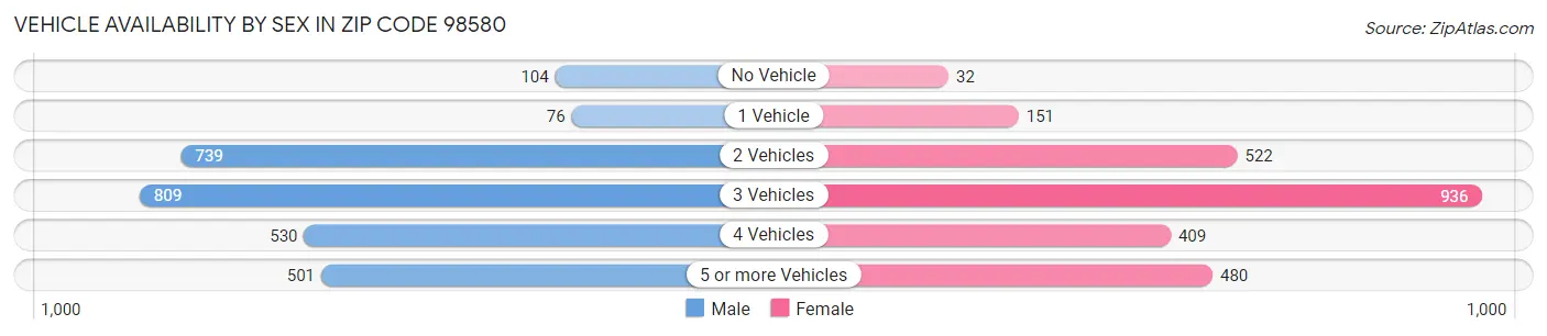 Vehicle Availability by Sex in Zip Code 98580
