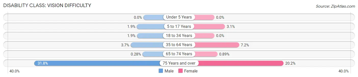 Disability in Zip Code 98580: <span>Vision Difficulty</span>