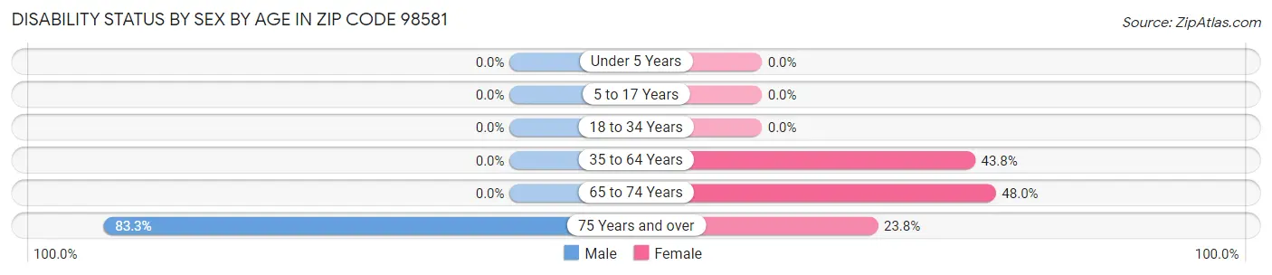 Disability Status by Sex by Age in Zip Code 98581