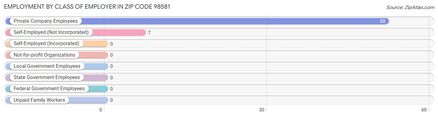 Employment by Class of Employer in Zip Code 98581