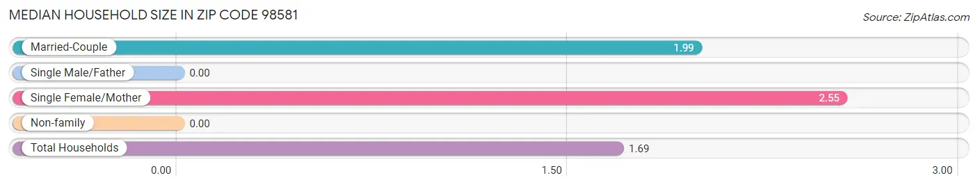 Median Household Size in Zip Code 98581