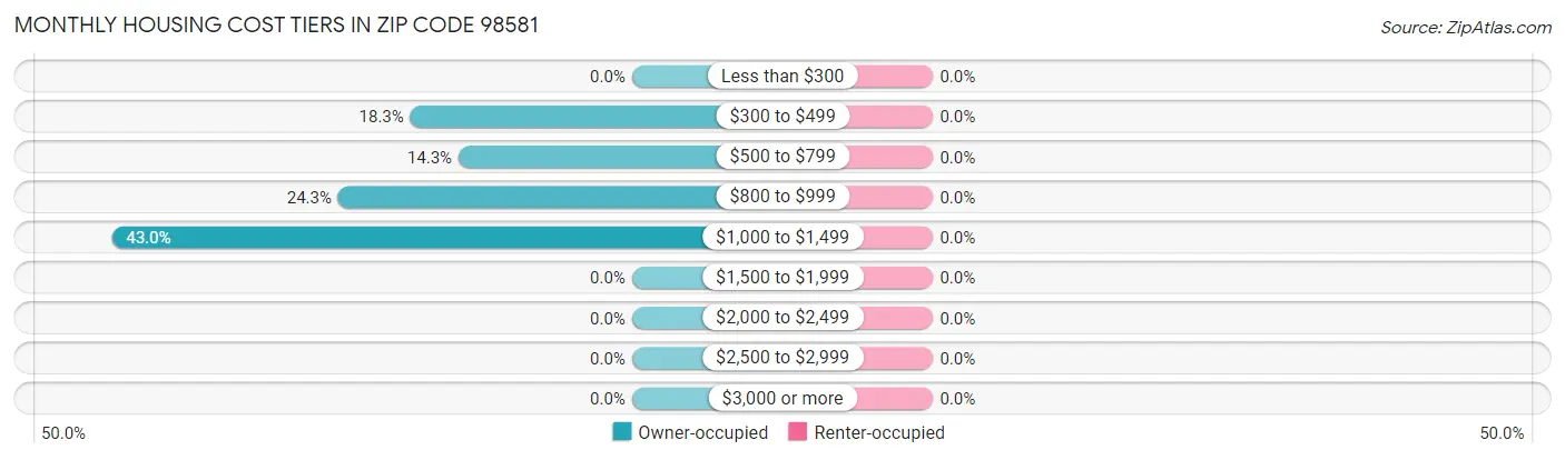 Monthly Housing Cost Tiers in Zip Code 98581