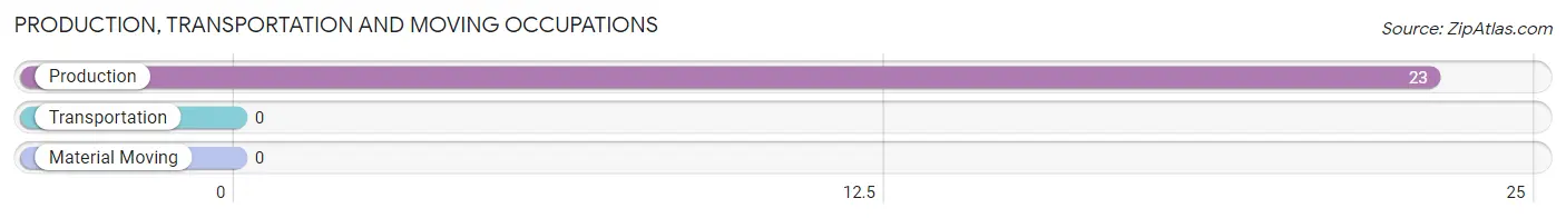 Production, Transportation and Moving Occupations in Zip Code 98581