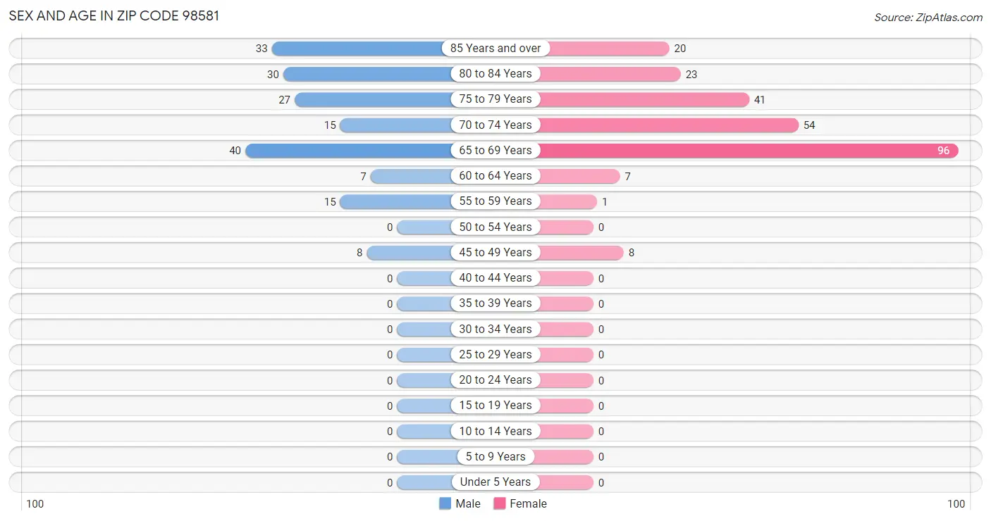 Sex and Age in Zip Code 98581