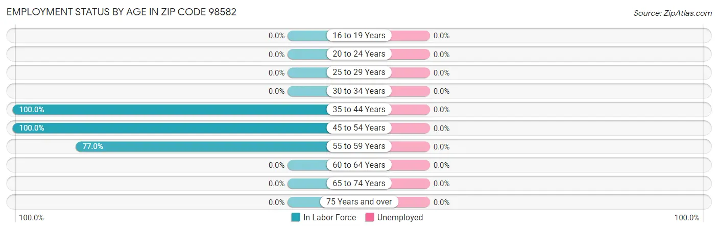 Employment Status by Age in Zip Code 98582