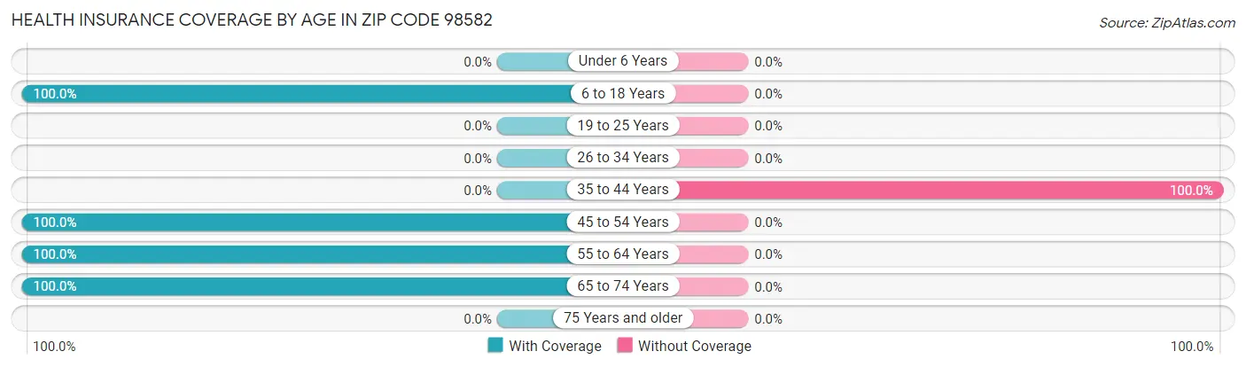 Health Insurance Coverage by Age in Zip Code 98582