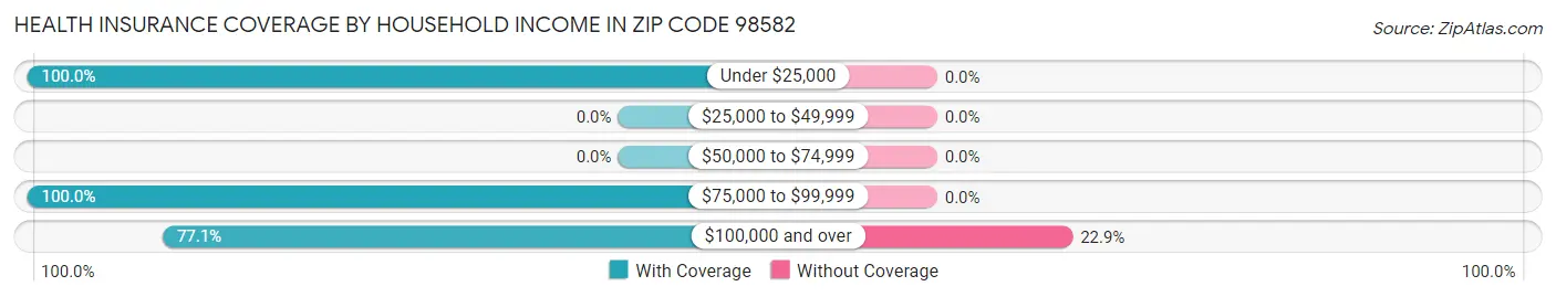 Health Insurance Coverage by Household Income in Zip Code 98582
