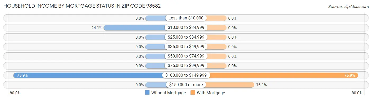 Household Income by Mortgage Status in Zip Code 98582