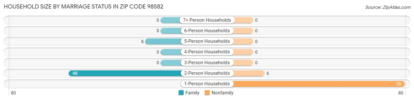 Household Size by Marriage Status in Zip Code 98582