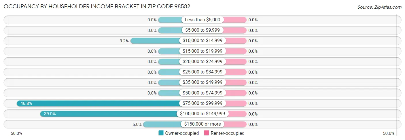 Occupancy by Householder Income Bracket in Zip Code 98582