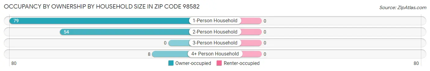 Occupancy by Ownership by Household Size in Zip Code 98582