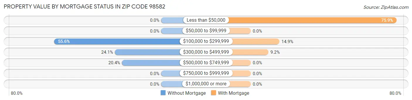 Property Value by Mortgage Status in Zip Code 98582