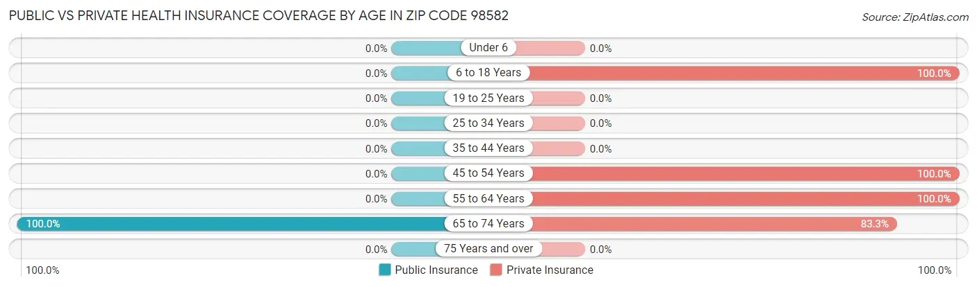 Public vs Private Health Insurance Coverage by Age in Zip Code 98582