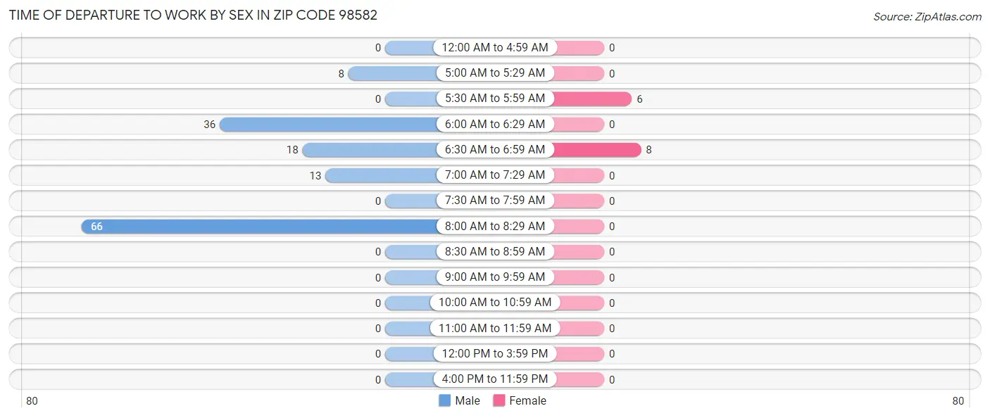 Time of Departure to Work by Sex in Zip Code 98582