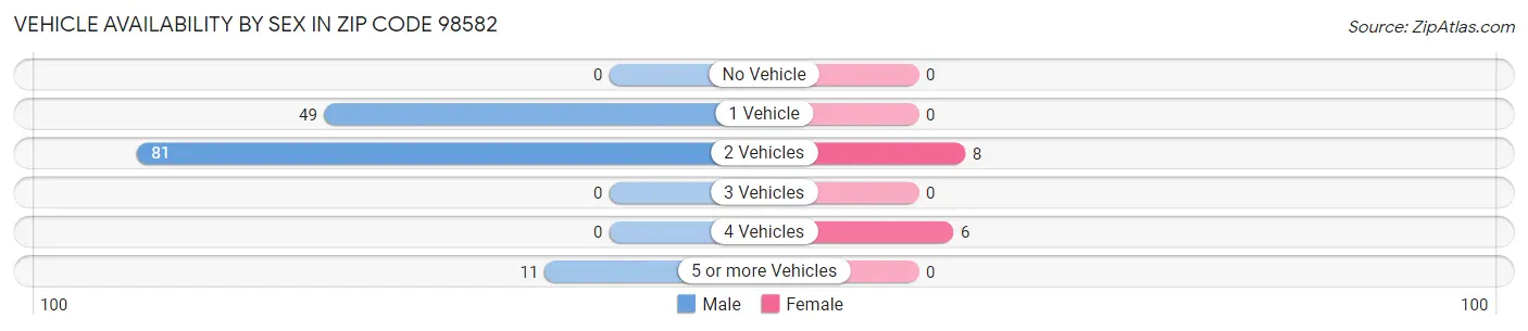 Vehicle Availability by Sex in Zip Code 98582