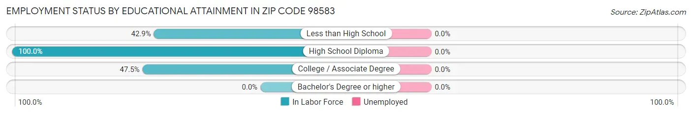 Employment Status by Educational Attainment in Zip Code 98583