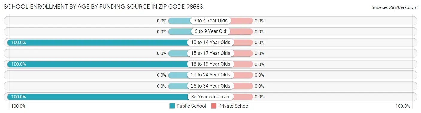 School Enrollment by Age by Funding Source in Zip Code 98583