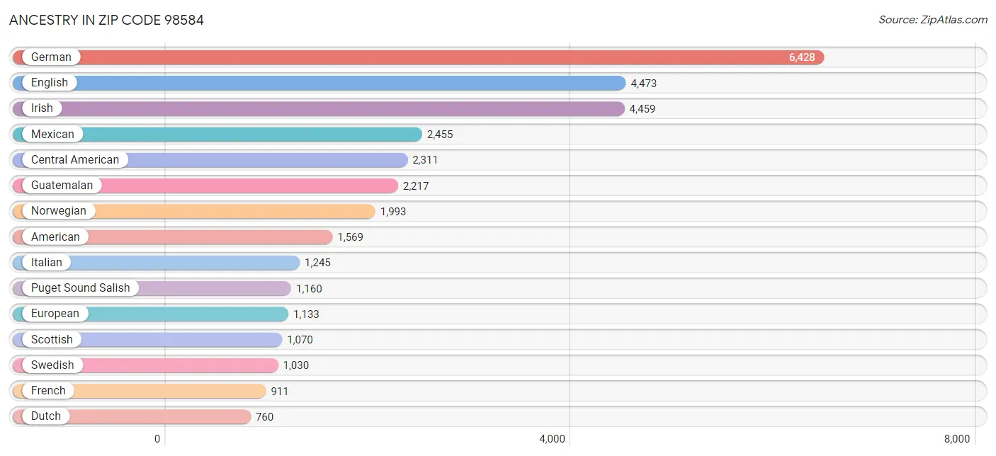 Ancestry in Zip Code 98584