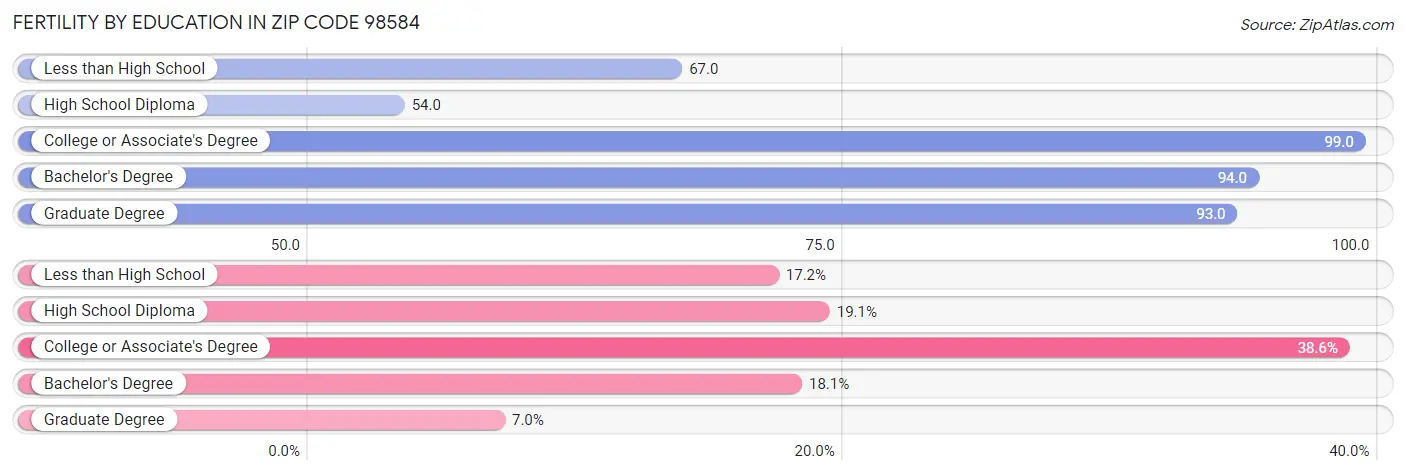 Female Fertility by Education Attainment in Zip Code 98584