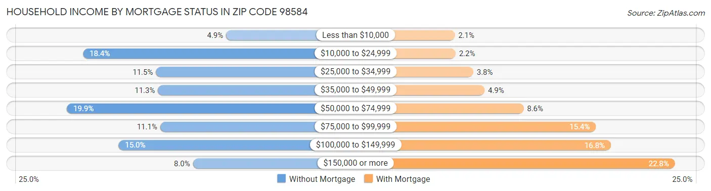 Household Income by Mortgage Status in Zip Code 98584