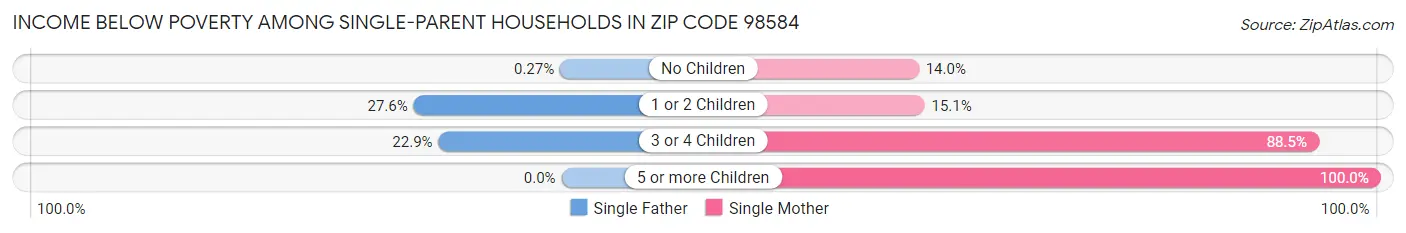 Income Below Poverty Among Single-Parent Households in Zip Code 98584