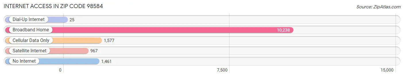 Internet Access in Zip Code 98584