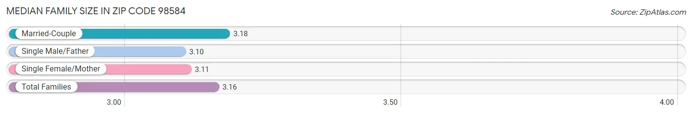 Median Family Size in Zip Code 98584