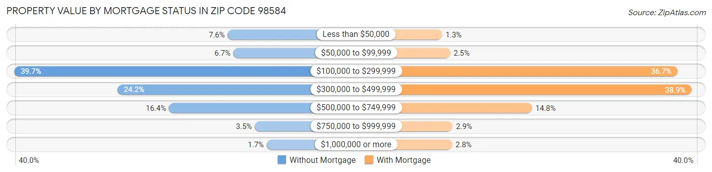 Property Value by Mortgage Status in Zip Code 98584