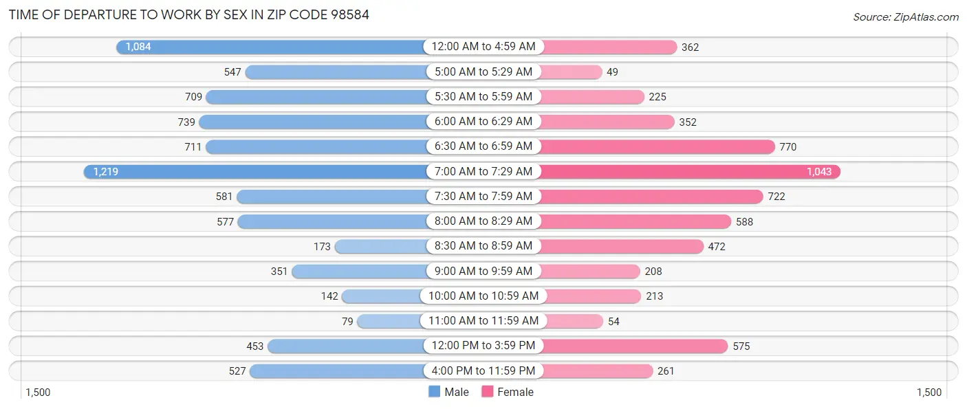 Time of Departure to Work by Sex in Zip Code 98584