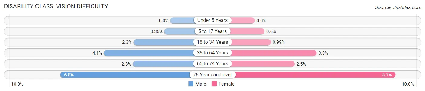 Disability in Zip Code 98584: <span>Vision Difficulty</span>