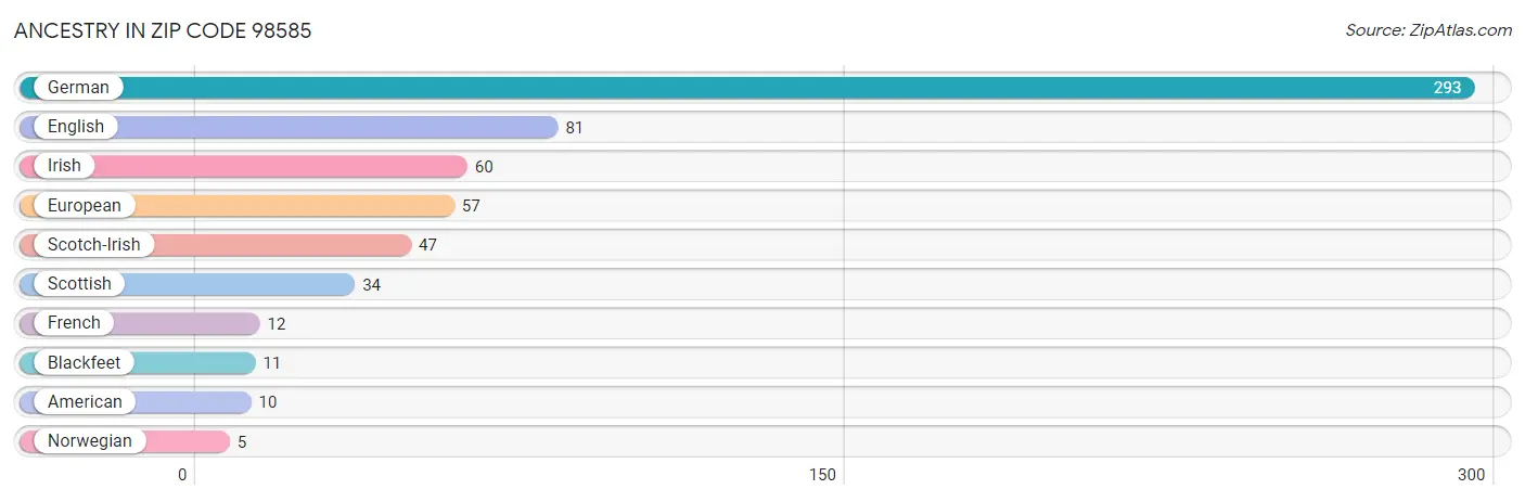 Ancestry in Zip Code 98585