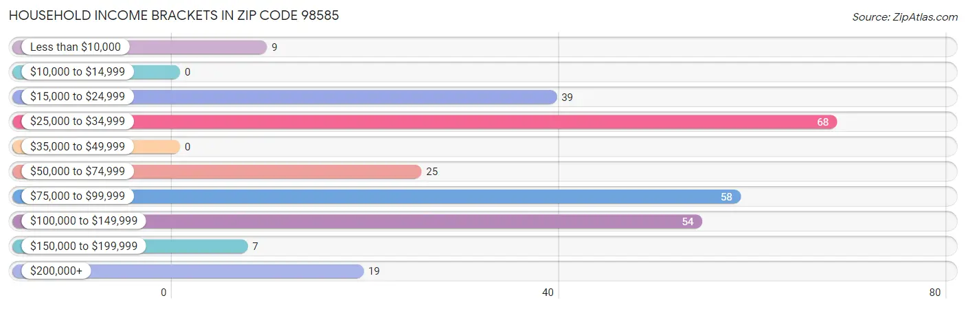 Household Income Brackets in Zip Code 98585