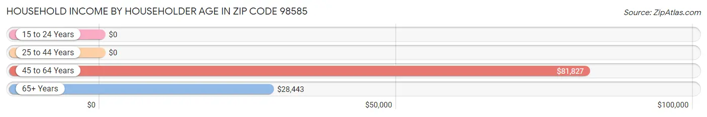 Household Income by Householder Age in Zip Code 98585