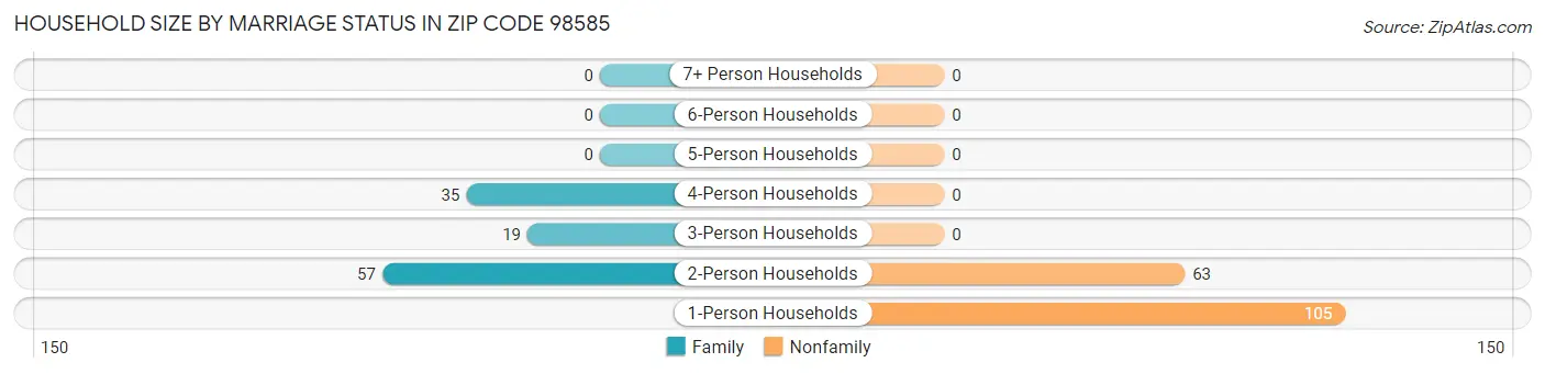 Household Size by Marriage Status in Zip Code 98585