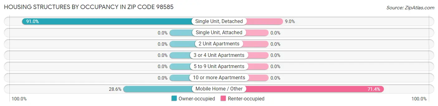 Housing Structures by Occupancy in Zip Code 98585