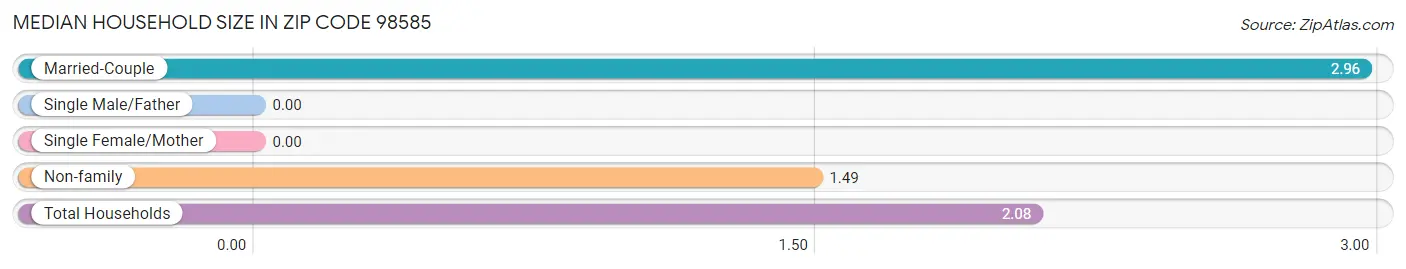 Median Household Size in Zip Code 98585