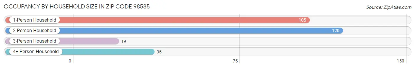 Occupancy by Household Size in Zip Code 98585