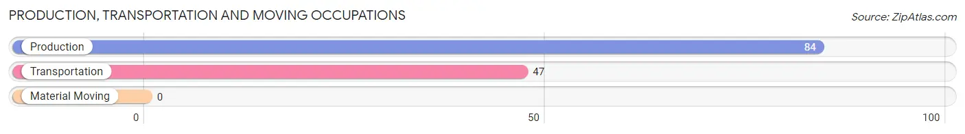 Production, Transportation and Moving Occupations in Zip Code 98585