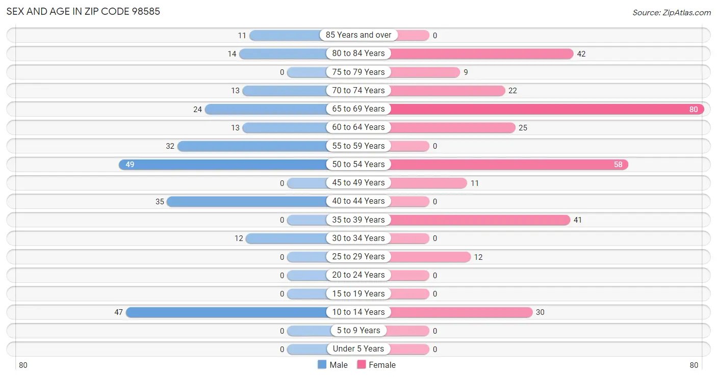 Sex and Age in Zip Code 98585