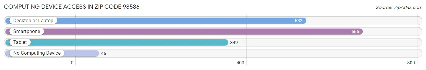 Computing Device Access in Zip Code 98586