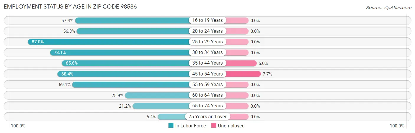 Employment Status by Age in Zip Code 98586