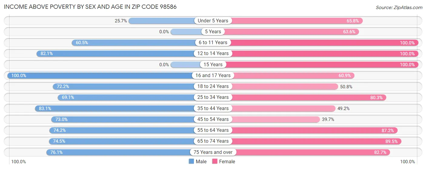 Income Above Poverty by Sex and Age in Zip Code 98586