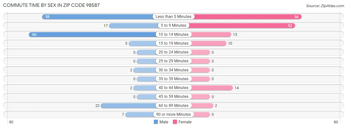 Commute Time by Sex in Zip Code 98587