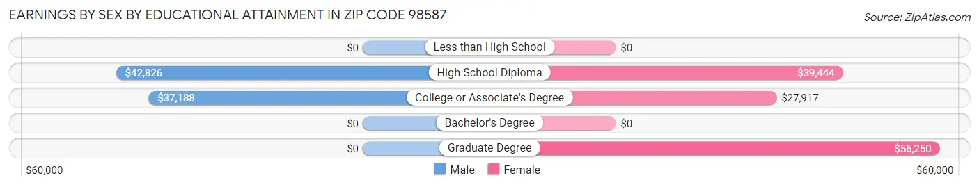 Earnings by Sex by Educational Attainment in Zip Code 98587