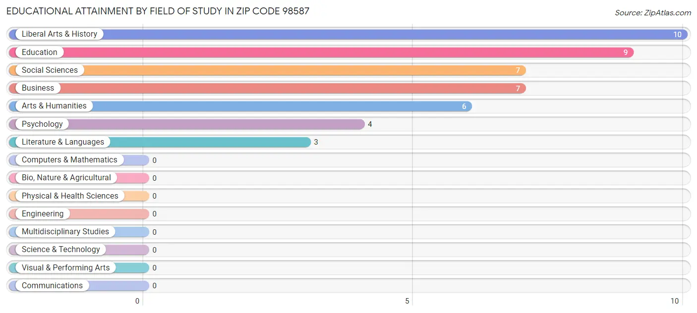 Educational Attainment by Field of Study in Zip Code 98587