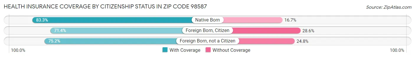 Health Insurance Coverage by Citizenship Status in Zip Code 98587