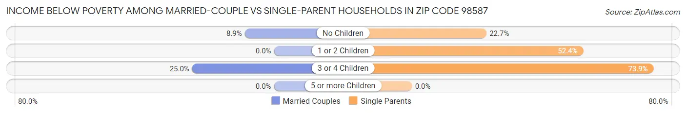 Income Below Poverty Among Married-Couple vs Single-Parent Households in Zip Code 98587